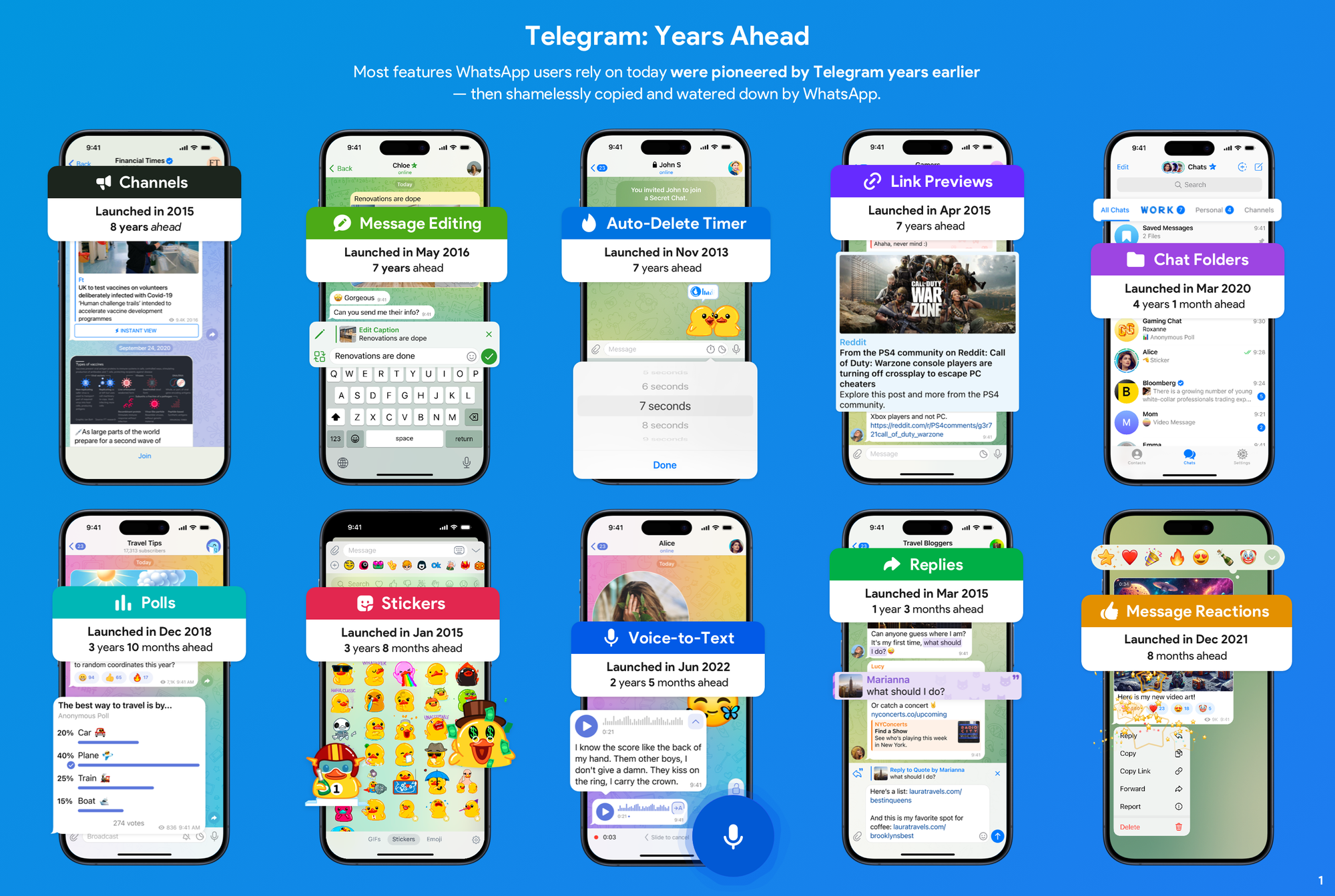 Telegram: Years Ahead. Most features WhatsApp users rely on today were pioneered by Telegram years earlier — then shamelessly copied and watered down by WhatsApp